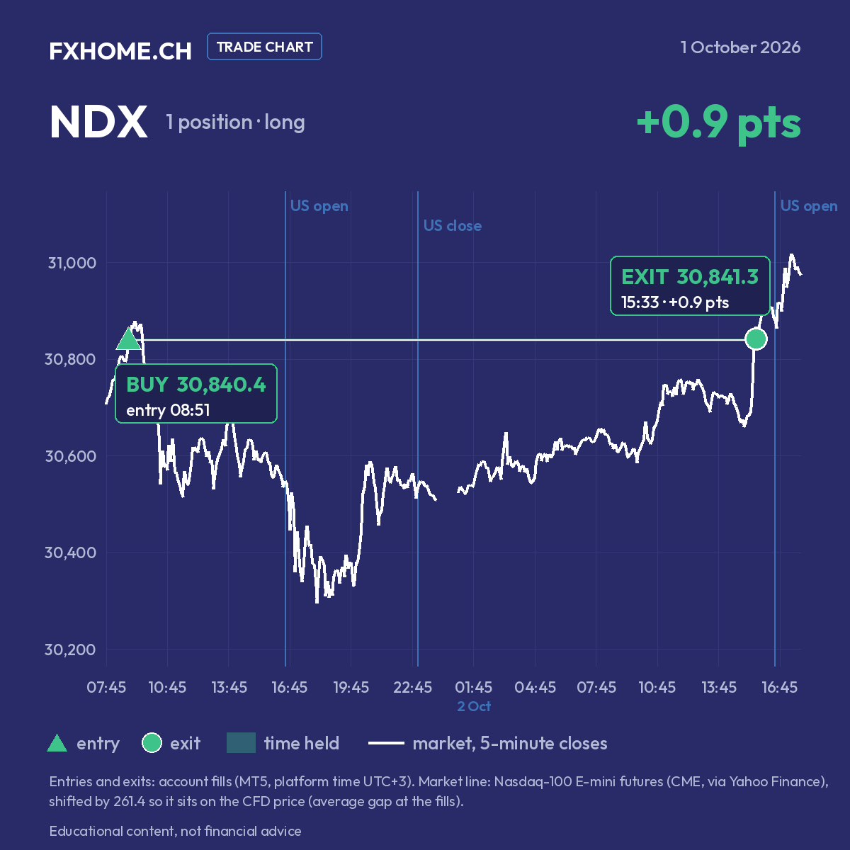 NDX el 1 de octubre de 2026: comprado a 30.840,4 a las 08:51 y cerrado a 30.841,3 a las 15:33 del 2 de octubre (+0,9 puntos)