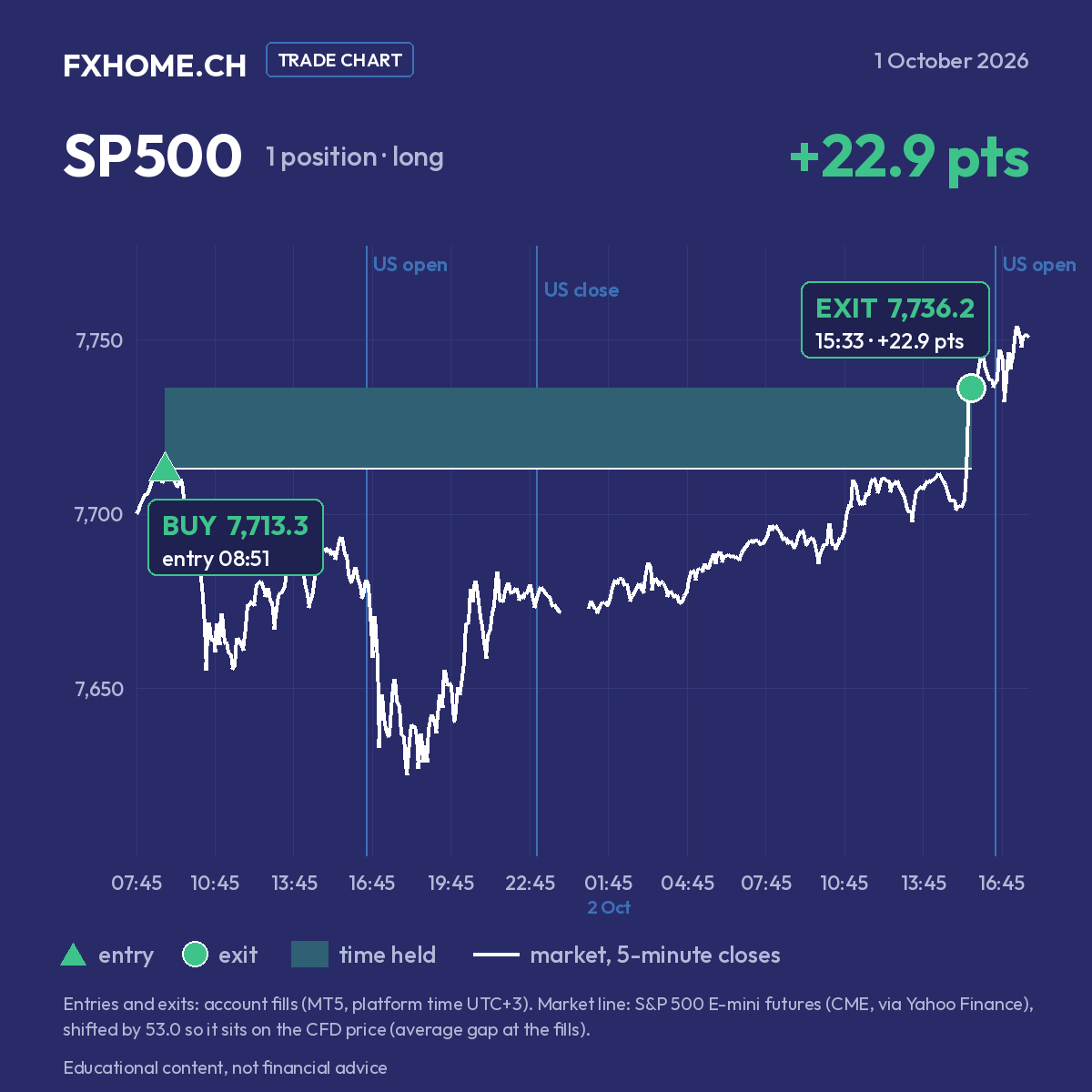 SP500 el 1 de octubre de 2026: comprado a 7.713,3 a las 08:51 y cerrado a 7.736,2 a las 15:33 del 2 de octubre (+22,9 puntos)