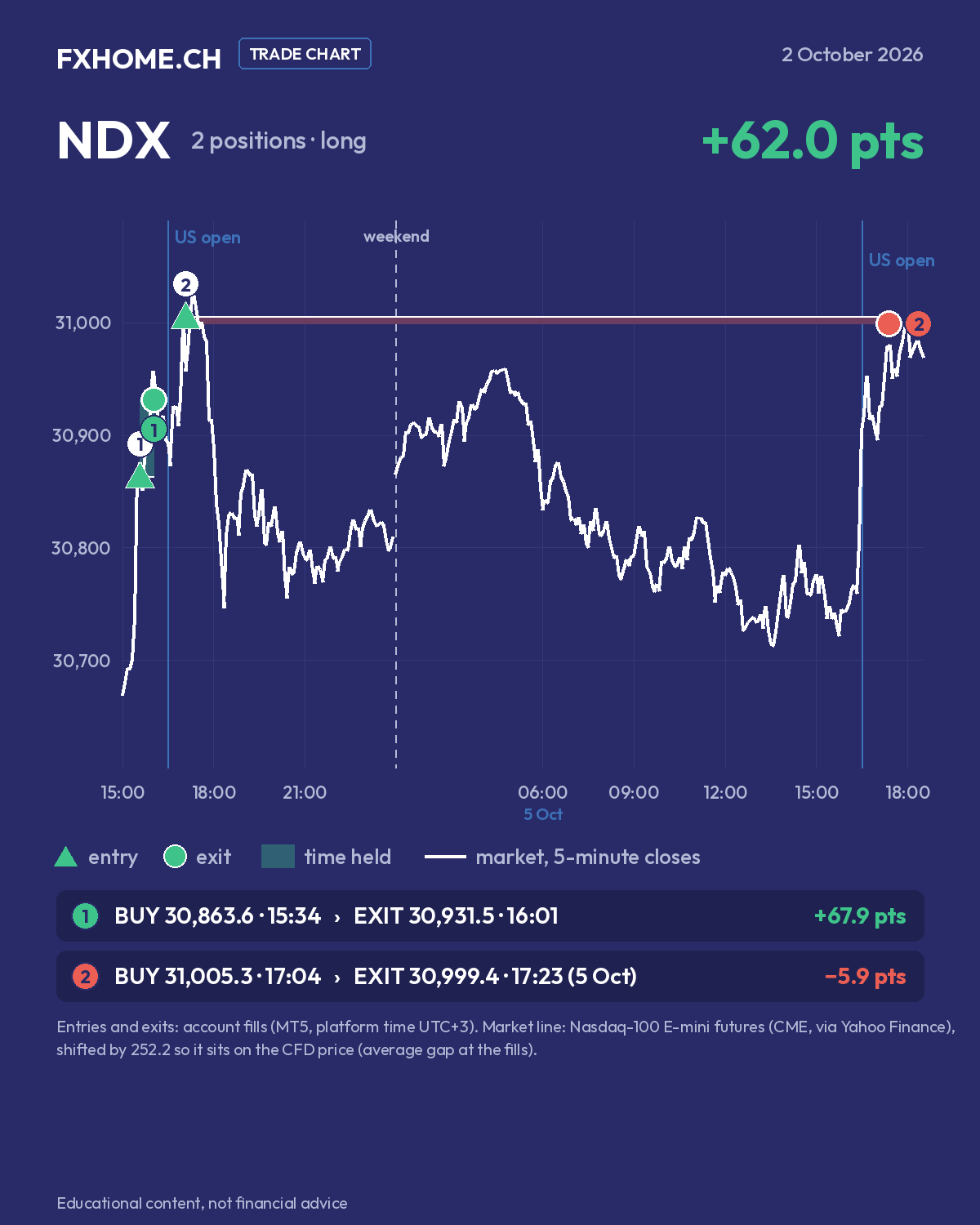 NDX din 2 până pe 5 octombrie 2026: poziția 1 cumpărată la 30.863,6 la 15:34 și închisă la 30.931,5 la 16:01 (+67,9 puncte); poziția 2 cumpărată la 31.005,3 la 17:04 pe 2 octombrie și închisă la 30.999,4 la 17:23 pe 5 octombrie (−5,9 puncte)