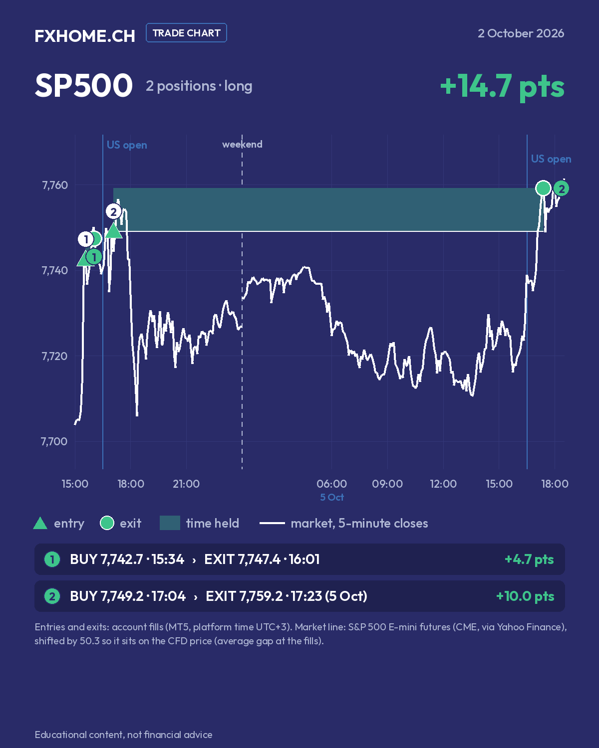SP500 din 2 până pe 5 octombrie 2026: poziția 1 cumpărată la 7.742,7 la 15:34 și închisă la 7.747,4 la 16:01 (+4,7 puncte); poziția 2 cumpărată la 7.749,2 la 17:04 pe 2 octombrie și închisă la 7.759,2 la 17:23 pe 5 octombrie (+10,0 puncte)