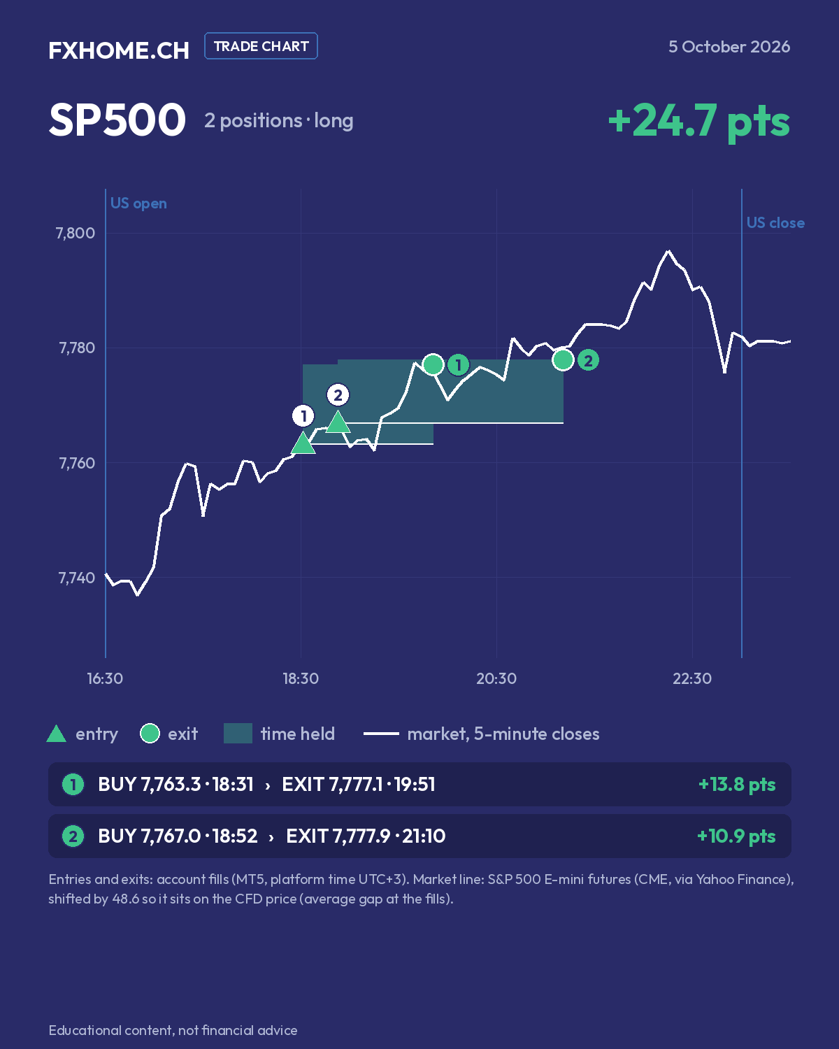 SP500 pe 5 octombrie 2026: poziția 1 cumpărată la 7.763,3 la 18:31 și închisă la 7.777,1 la 19:51 (+13,8 puncte); poziția 2 cumpărată la 7.767,0 la 18:52 și închisă la 7.777,9 la 21:10 (+10,9 puncte)