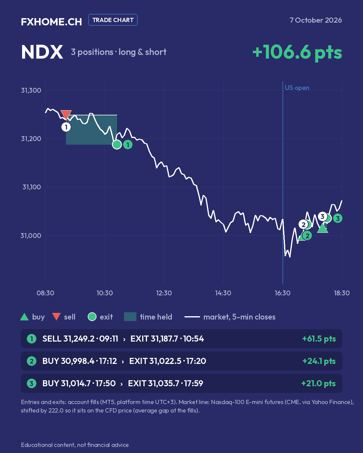 NDX el 7 de octubre de 2026: posición 1 vendida en corto a 31.249,2 a las 09:11 y recomprada a 31.187,7 a las 10:54 (+61,5 puntos); posición 2 comprada a 30.998,4 a las 17:12 y cerrada a 31.022,5 a las 17:20 (+24,1 puntos); posición 3 comprada a 31.014,7 a las 17:50 y cerrada a 31.035,7 a las 17:59 (+21,0 puntos)
