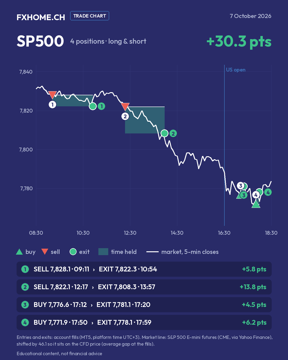 SP500 el 7 de octubre de 2026: posición 1 vendida en corto a 7.828,1 a las 09:11 y recomprada a 7.822,3 a las 10:54 (+5,8 puntos); posición 2 vendida en corto a 7.822,1 a las 12:17 y recomprada a 7.808,3 a las 13:57 (+13,8 puntos); posición 3 comprada a 7.776,6 a las 17:12 y cerrada a 7.781,1 a las 17:20 (+4,5 puntos); posición 4 comprada a 7.771,9 a las 17:50 y cerrada a 7.778,1 a las 17:59 (+6,2 puntos)