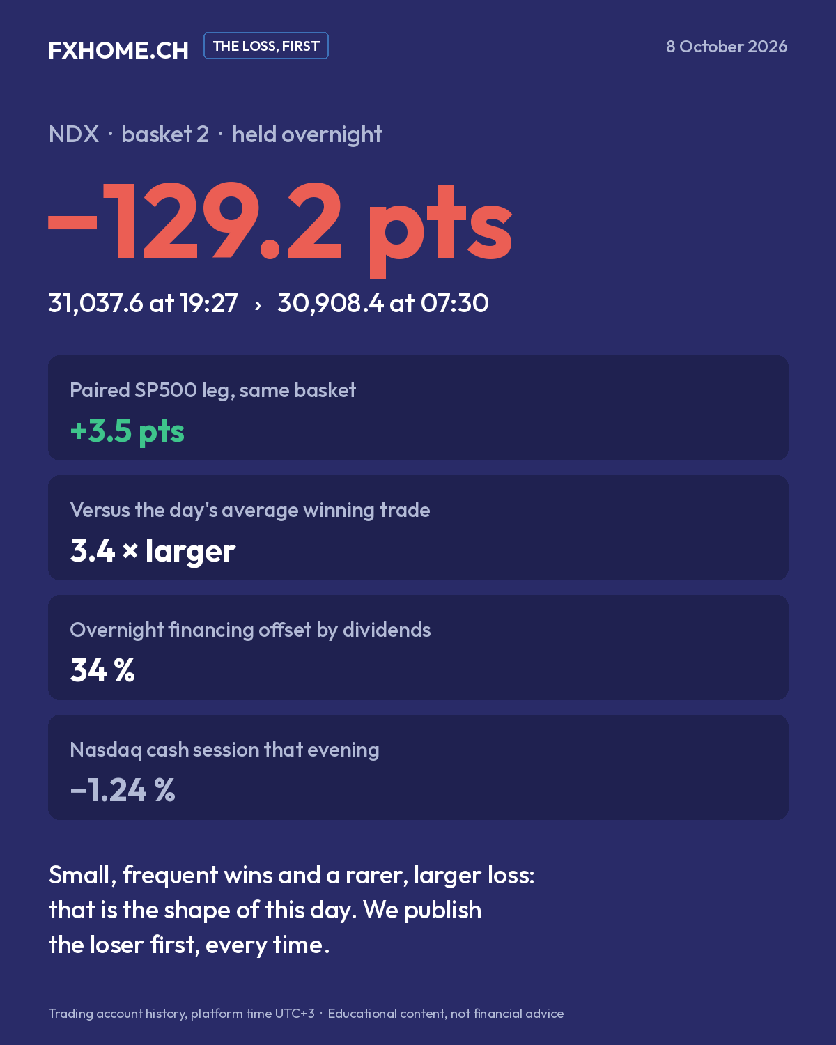 The loss, first: NDX overnight −129.2 points