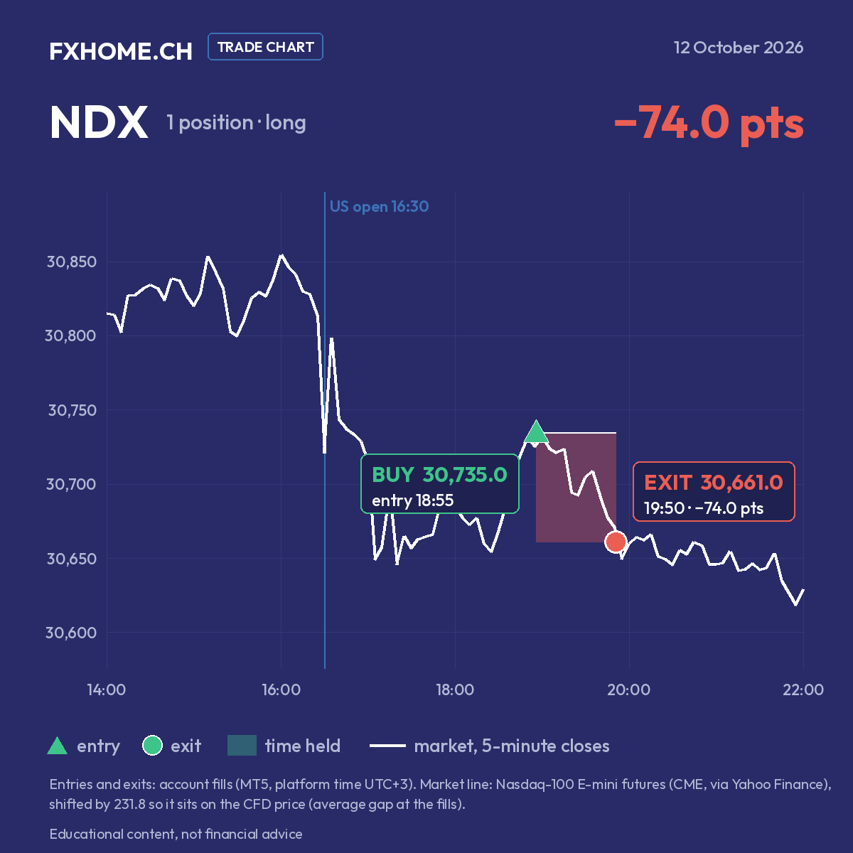 NDX on 12 October 2026: bought at 30,735.0 at 18:55, closed at 30,661.0 at 19:50, −74.0 points