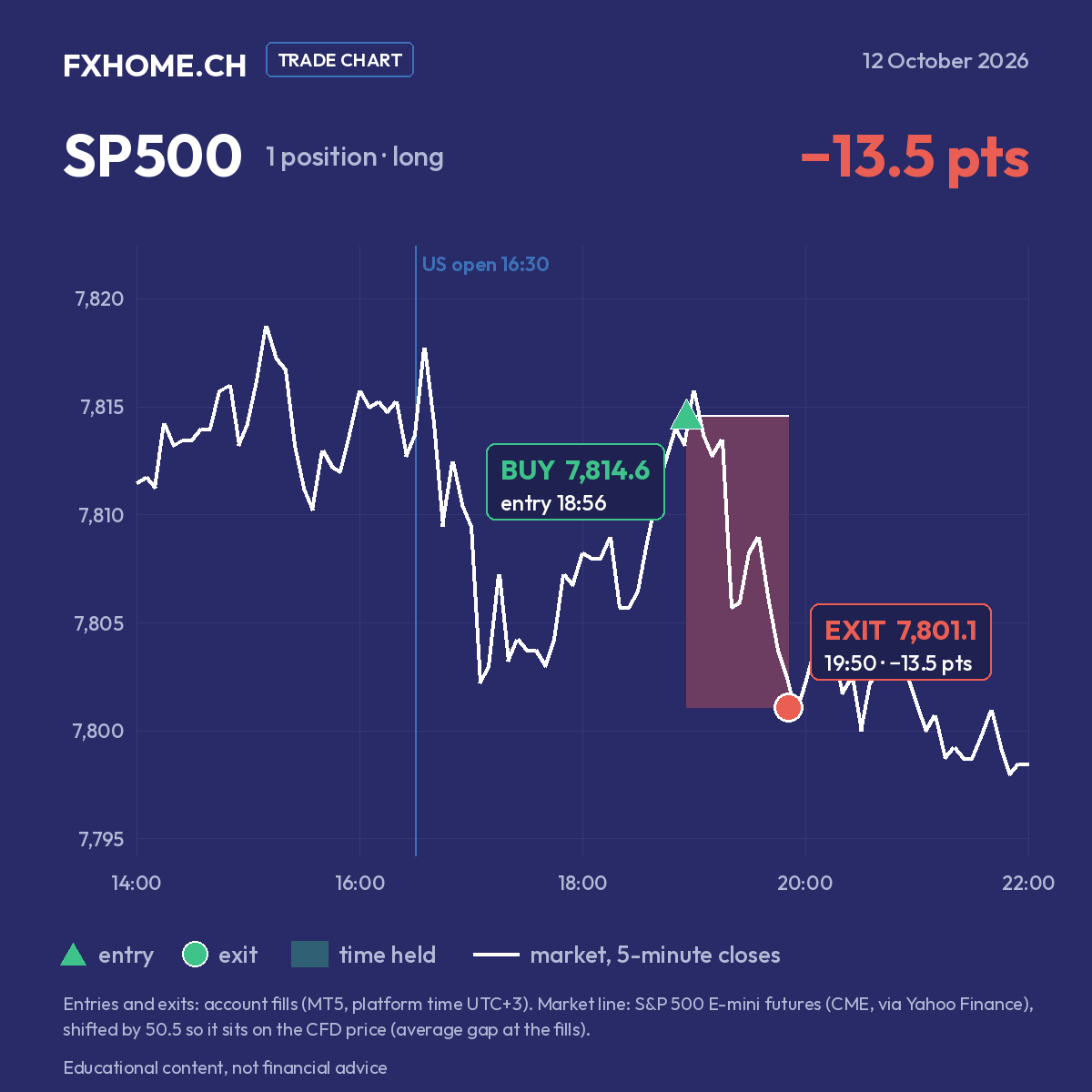 SP500 on 12 October 2026: bought at 7,814.6 at 18:56, closed at 7,801.1 at 19:50, −13.5 points
