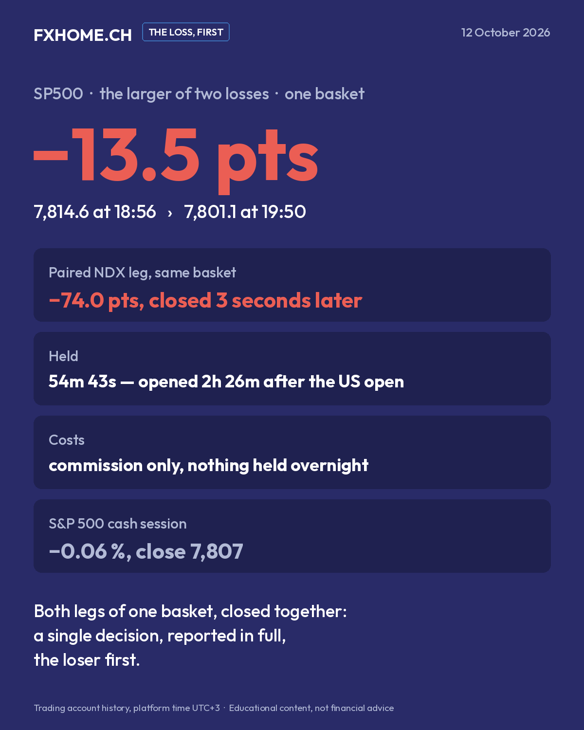 The loss, first: SP500 −13.5 points, with its paired NDX leg −74.0 points