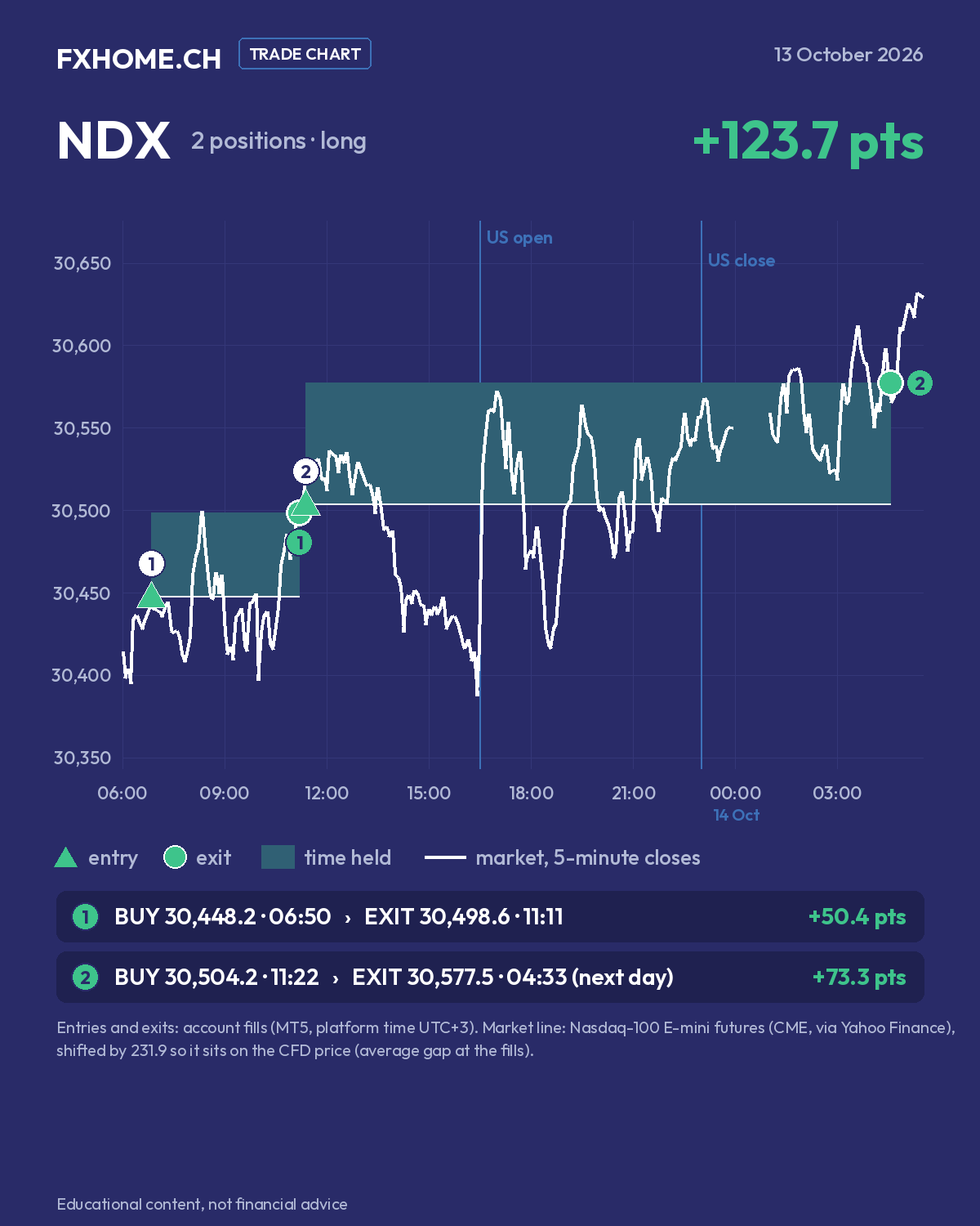 NDX on 13 October 2026: position 1 bought at 30,448.2 at 06:50 and closed at 30,498.6 at 11:11 (+50.4 points); position 2 bought at 30,504.2 at 11:22 and closed at 30,577.5 at 04:33 the next morning (+73.3 points)