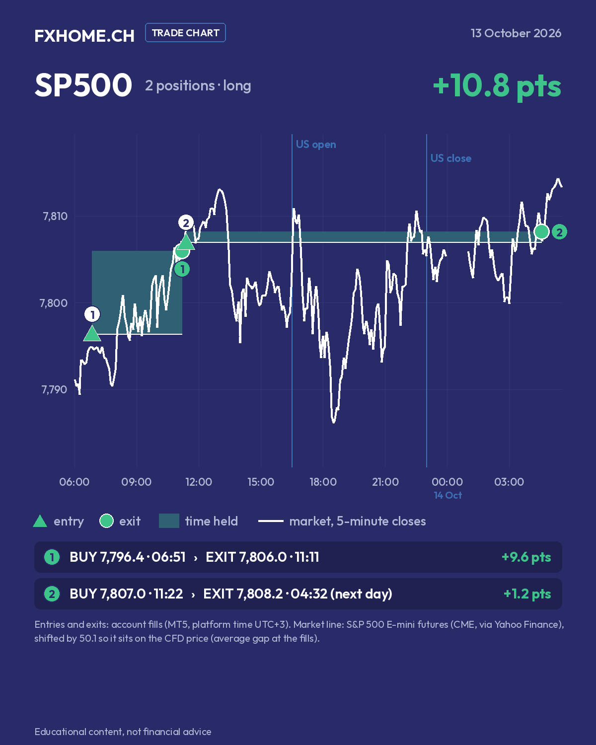 SP500 on 13 October 2026: position 1 bought at 7,796.4 at 06:51 and closed at 7,806.0 at 11:11 (+9.6 points); position 2 bought at 7,807.0 at 11:22 and closed at 7,808.2 at 04:32 the next morning (+1.2 points)