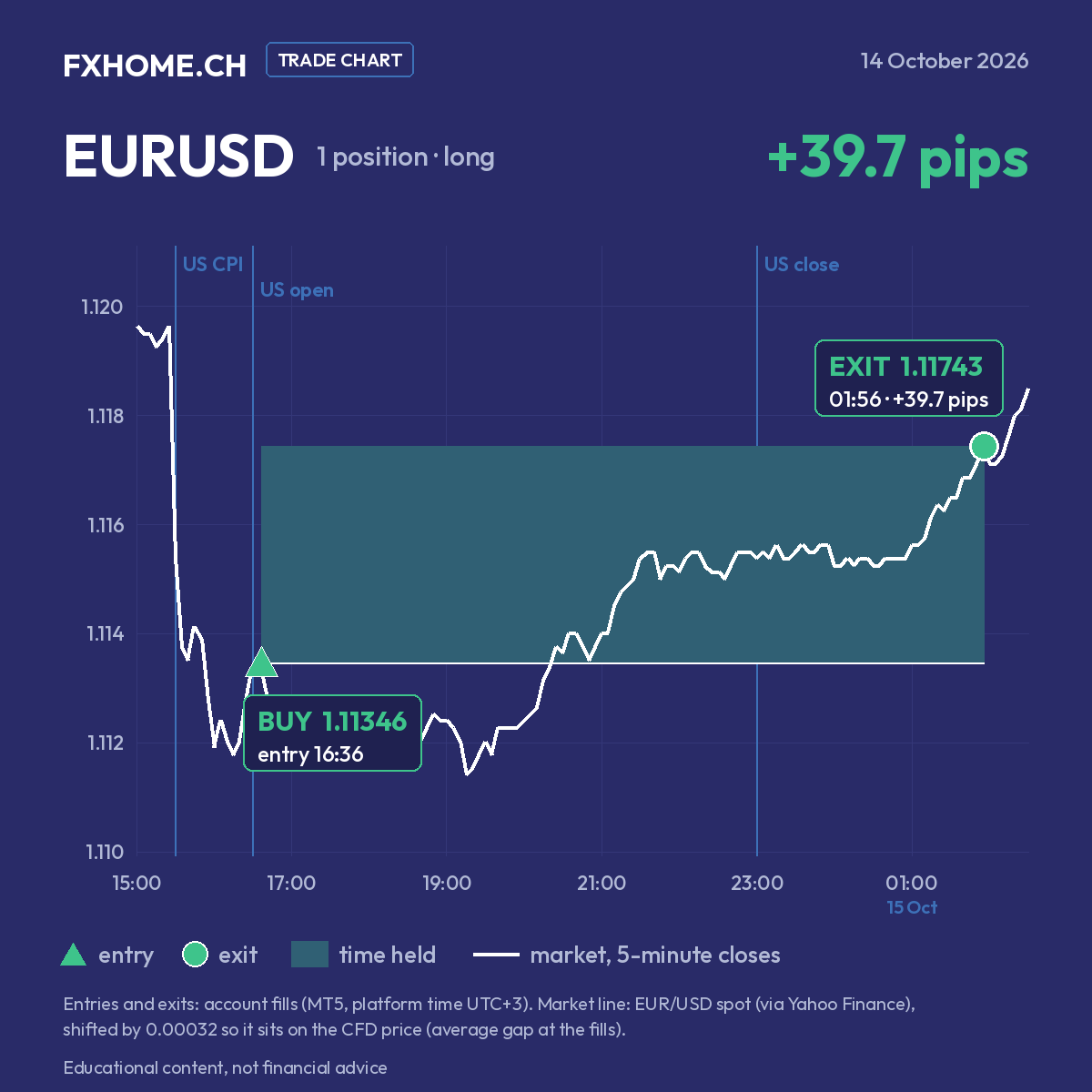 EURUSD on 14 October 2026: bought at 1.11346 at 16:36 and closed at 1.11743 at 01:56 the next morning (+39.7 pips)
