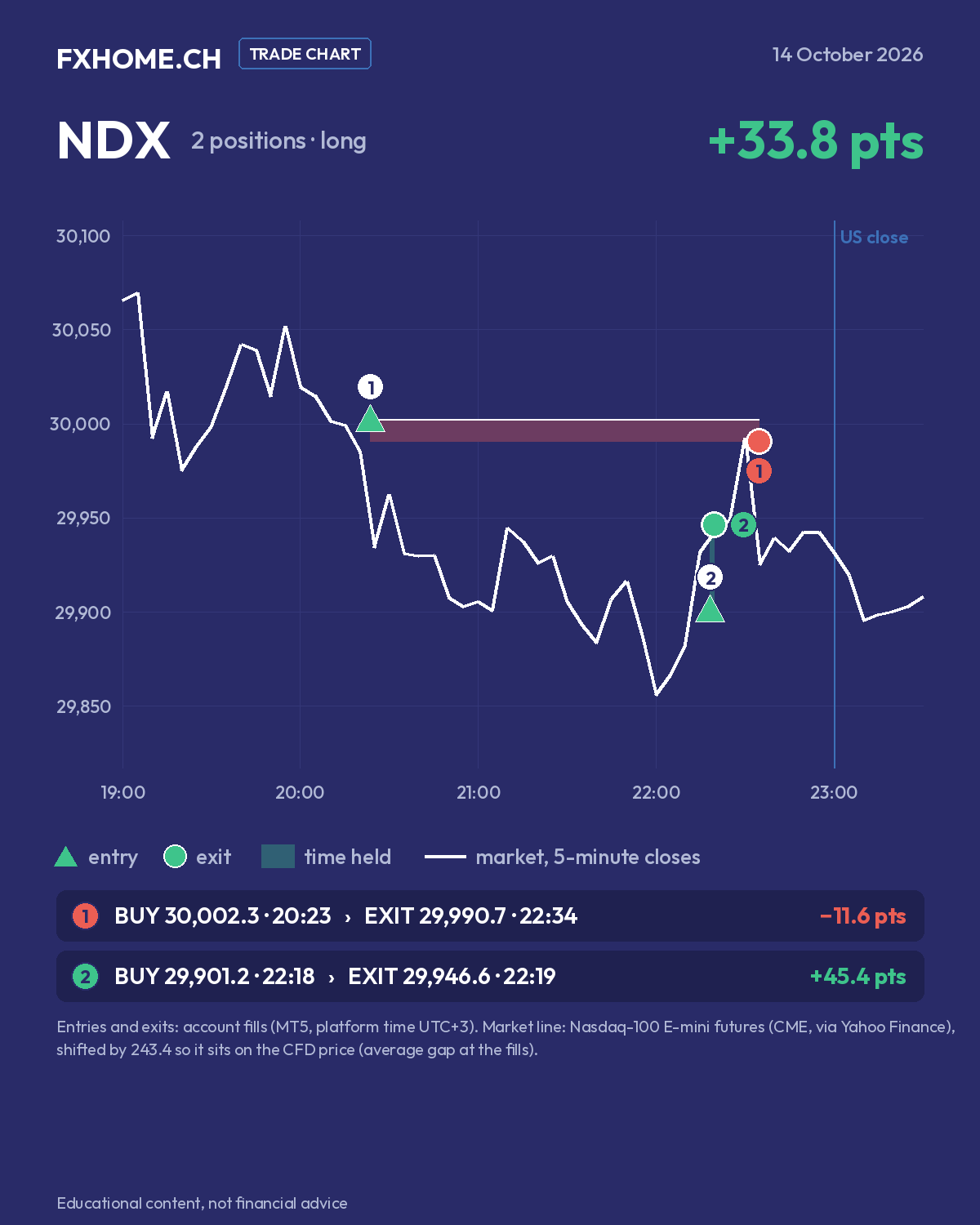 NDX on 14 October 2026: position 1 bought at 30,002.3 at 20:23 and closed at 29,990.7 at 22:34 (−11.6 points); position 2 bought at 29,901.2 at 22:18 and closed at 29,946.6 at 22:19 (+45.4 points)