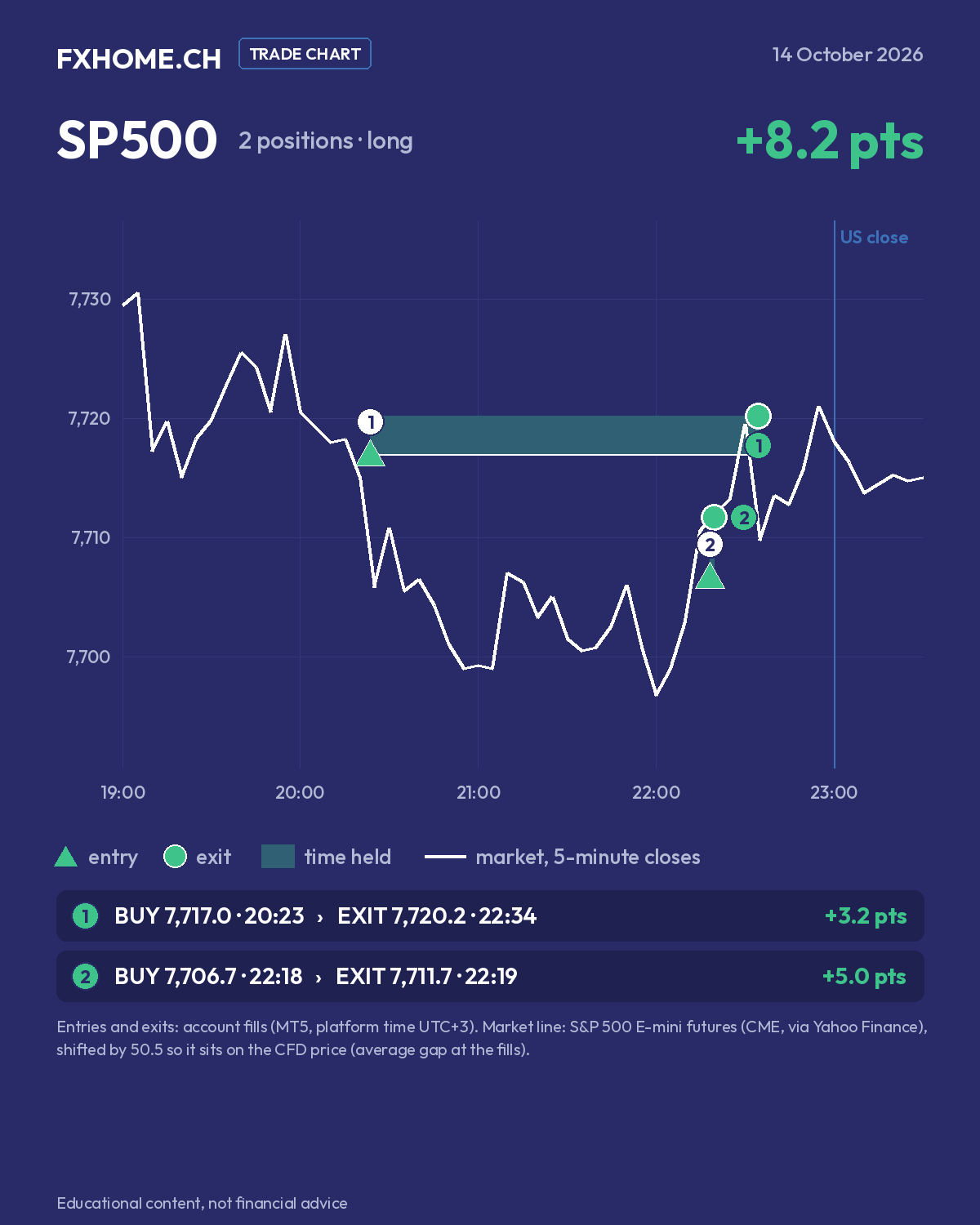 SP500 on 14 October 2026: position 1 bought at 7,717.0 at 20:23 and closed at 7,720.2 at 22:34 (+3.2 points); position 2 bought at 7,706.7 at 22:18 and closed at 7,711.7 at 22:19 (+5.0 points)