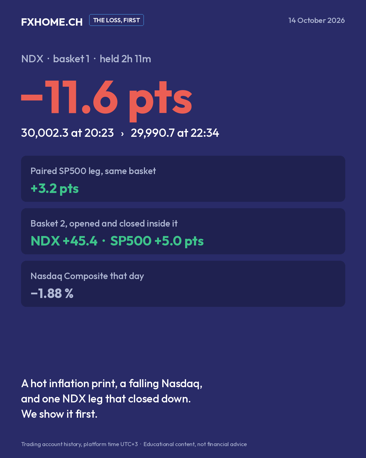 The loss, first: NDX −11.6 points in basket 1, with its paired SP500 leg +3.2 points