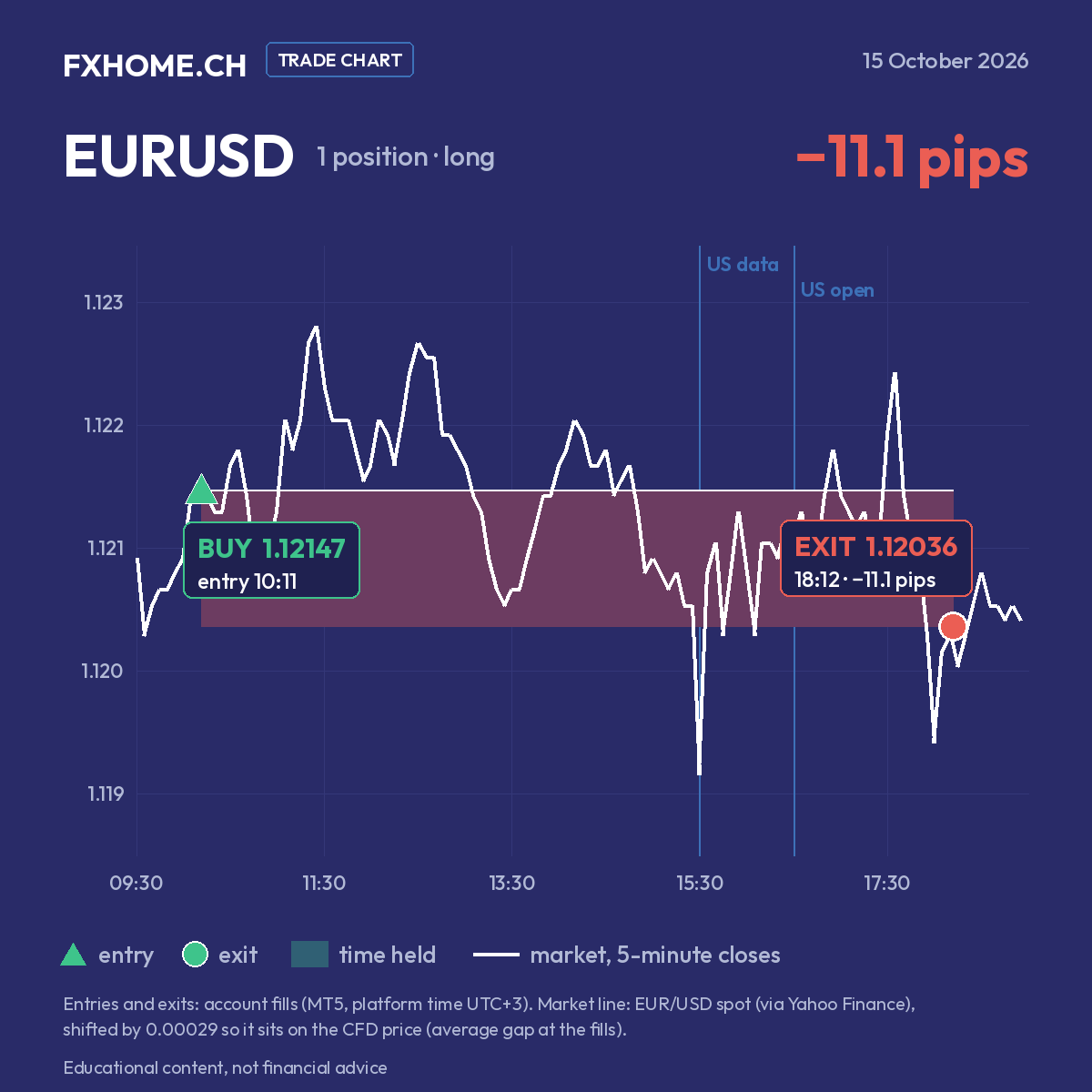 EURUSD on 15 October 2026: bought at 1.12147 at 10:11 and closed at 1.12036 at 18:12 (−11.1 pips)