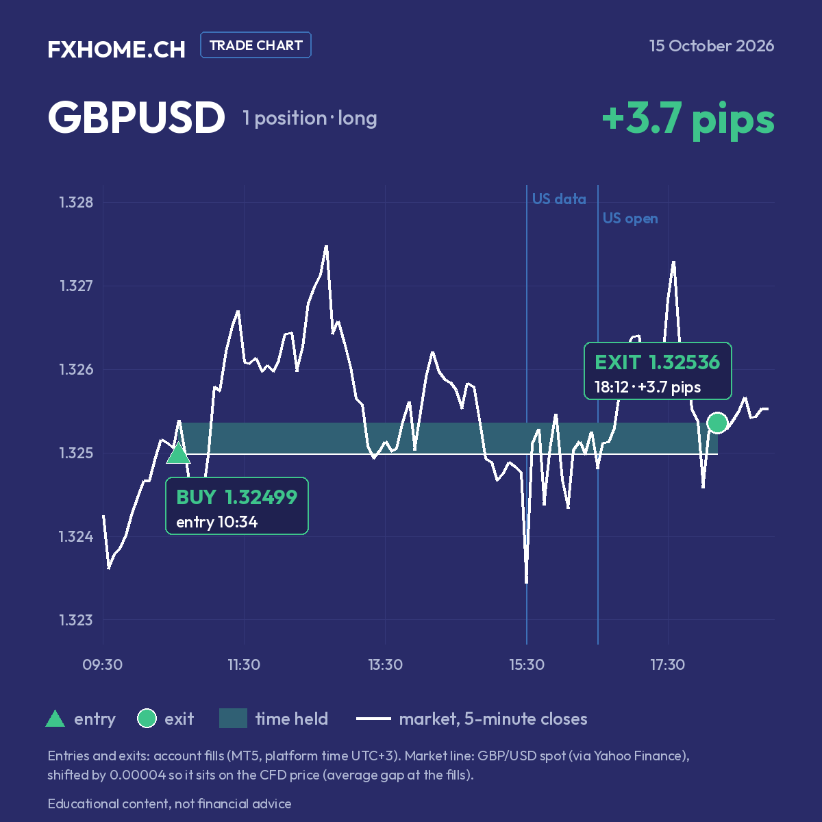 GBPUSD on 15 October 2026: bought at 1.32499 at 10:34 and closed at 1.32536 at 18:12 (+3.7 pips)