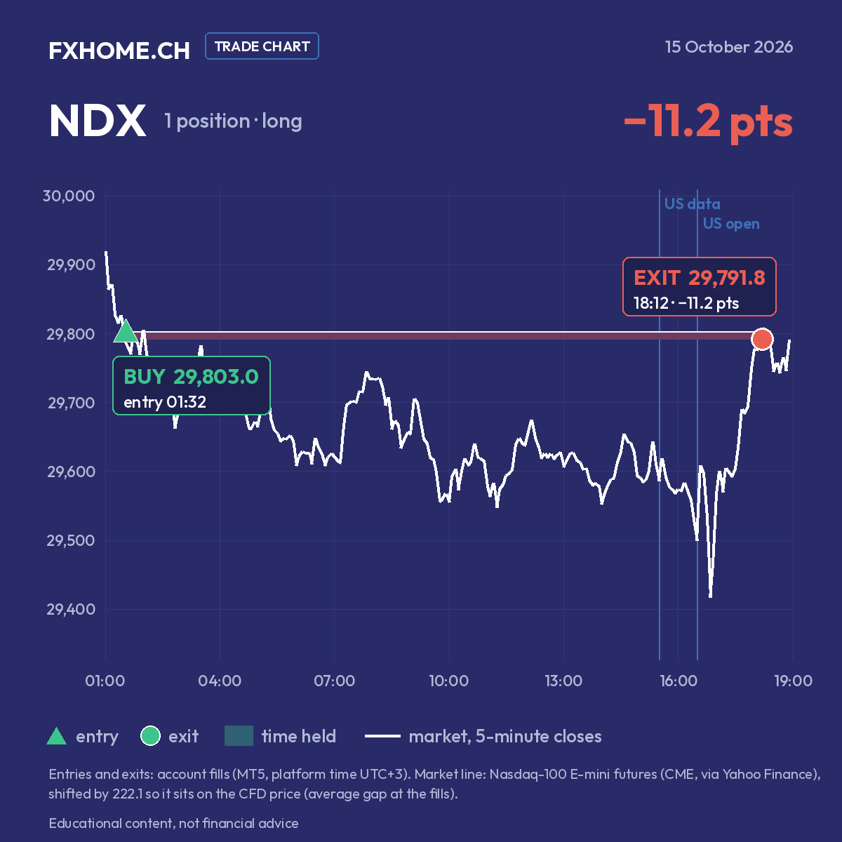 NDX on 15 October 2026: bought at 29,803.0 at 01:32 and closed at 29,791.8 at 18:12 (−11.2 points)