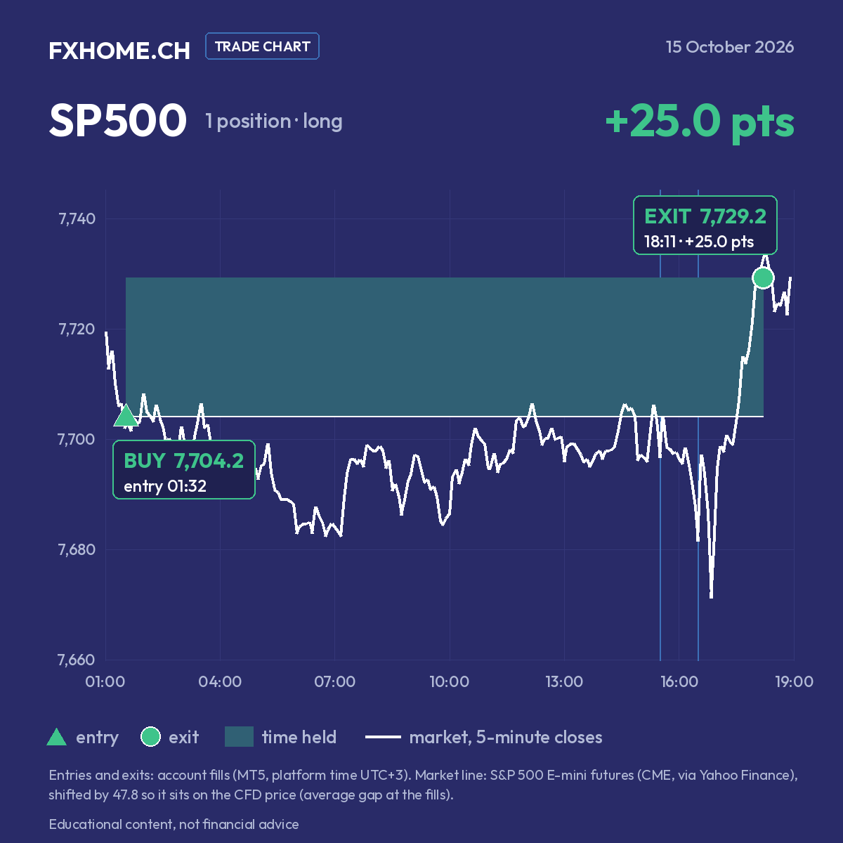 SP500 on 15 October 2026: bought at 7,704.2 at 01:32 and closed at 7,729.2 at 18:11 (+25.0 points)