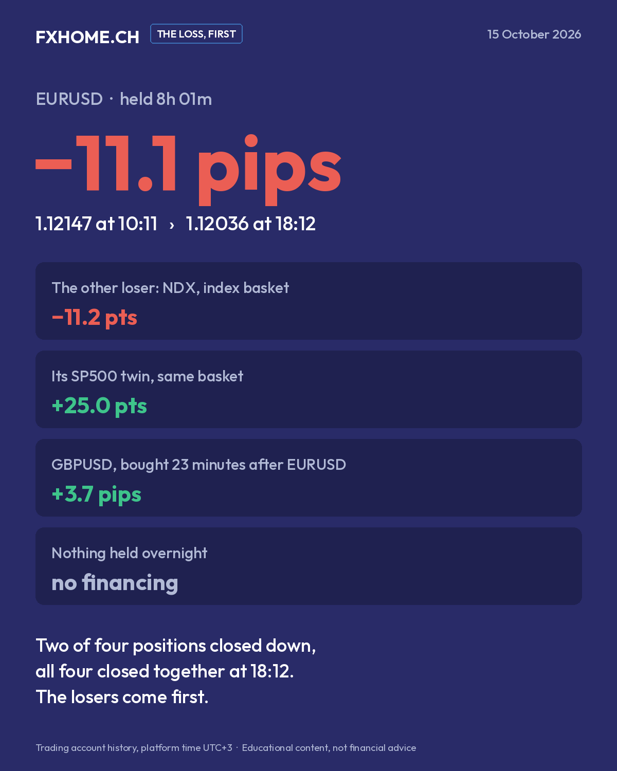 The loss, first: EURUSD −11.1 pips; the other loser, NDX −11.2 points