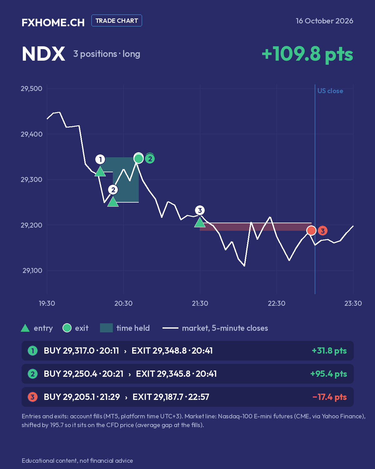 NDX el 16 de octubre de 2026: posición 1 comprada a 29.317,0 a las 20:11 y cerrada a 29.348,8 a las 20:41 (+31,8 puntos); posición 2 comprada a 29.250,4 a las 20:21 y cerrada a 29.345,8 a las 20:41 (+95,4 puntos); posición 3 comprada a 29.205,1 a las 21:29 y cerrada a 29.187,7 a las 22:57 (−17,4 puntos)
