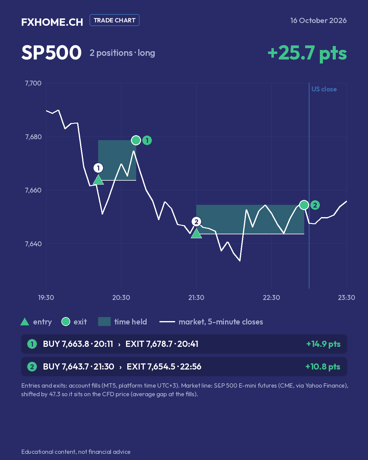 SP500 el 16 de octubre de 2026: posición 1 comprada a 7.663,8 a las 20:11 y cerrada a 7.678,7 a las 20:41 (+14,9 puntos); posición 2 comprada a 7.643,7 a las 21:30 y cerrada a 7.654,5 a las 22:56 (+10,8 puntos)