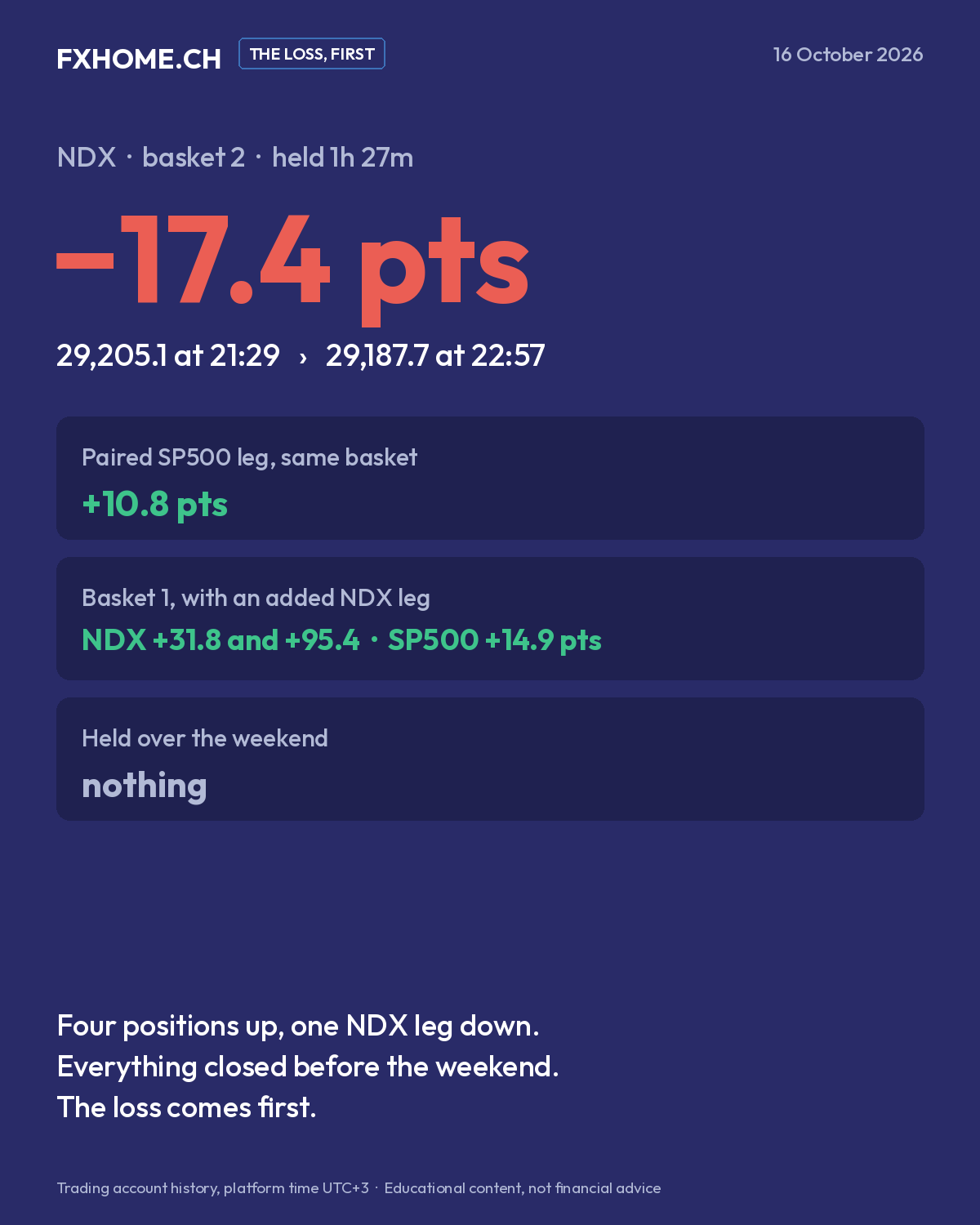 Primero, la pérdida: NDX −17,4 puntos en la cesta 2, con su posición emparejada de SP500 +10,8 puntos