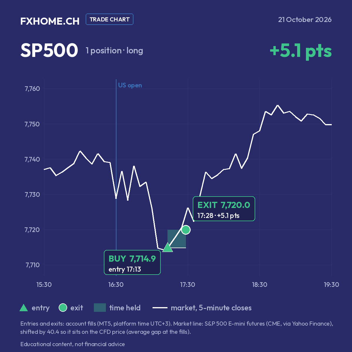 SP500 on 21 October 2026: bought at 7,714.9 at 17:13 and closed at 7,720.0 at 17:28 (+5.1 points)